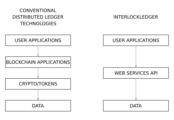 Blockchain vs IL2 application layers