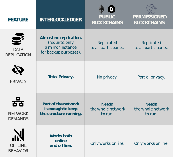 Conventional blockchain systems compared to InterlockLedger